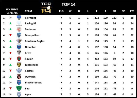 Top 14 Week 7